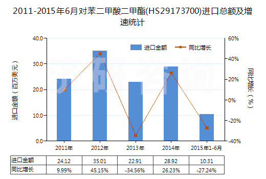 2011-2015年6月對(duì)苯二甲酸二甲酯(HS29173700)進(jìn)口總額及增速統(tǒng)計(jì)